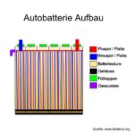 Autobatterie Aufbau