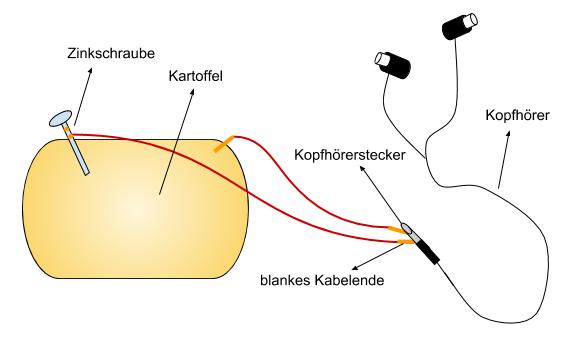 So funktioniert eine Kartoffelbatterie mit Kopfhörern
